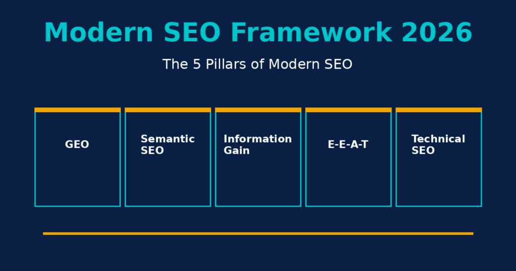 anitech c3 pillar modern seo 2026 feature