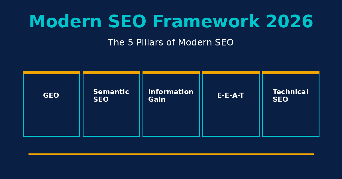 anitech c3 pillar modern seo 2026 feature