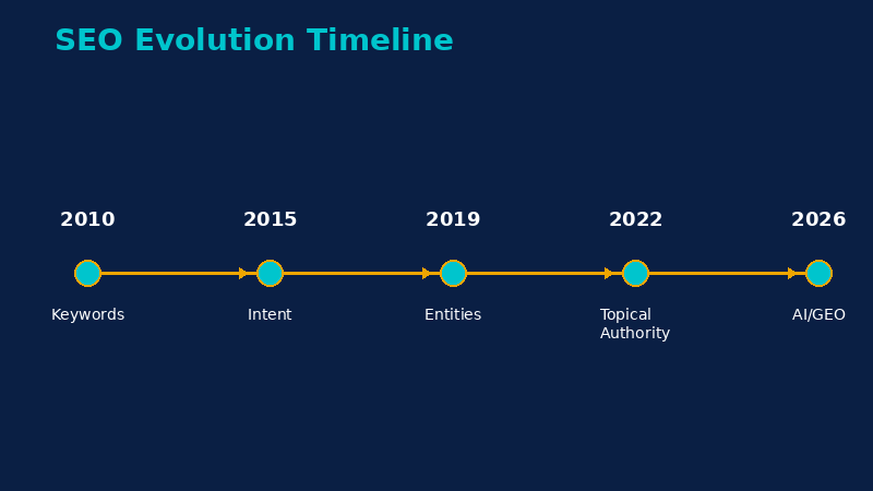 SEO evolution timeline from keyword matching in 2010 to topical authority and AI search in 2026 — anitech.au