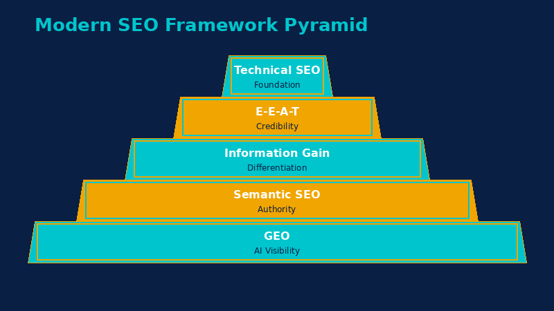 Five pillars of modern SEO in 2026 — GEO, Semantic SEO, Information Gain, E-E-A-T, and Technical SEO pyramid diagram